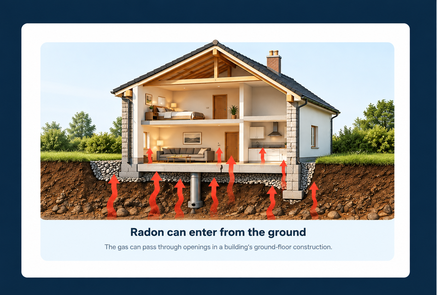 Cutaway illustration showing radon gas entering a house from the ground